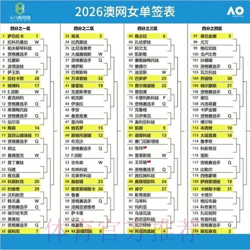 2026年澳网正赛首轮对阵形势